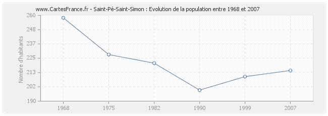 Population Saint-Pé-Saint-Simon