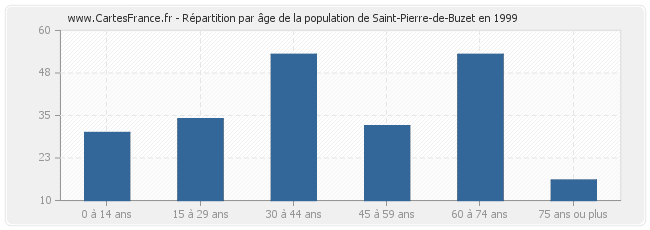 Répartition par âge de la population de Saint-Pierre-de-Buzet en 1999