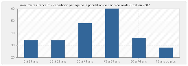 Répartition par âge de la population de Saint-Pierre-de-Buzet en 2007
