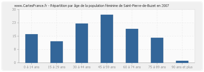Répartition par âge de la population féminine de Saint-Pierre-de-Buzet en 2007
