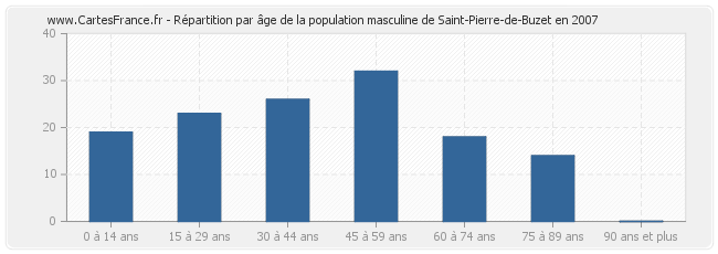 Répartition par âge de la population masculine de Saint-Pierre-de-Buzet en 2007