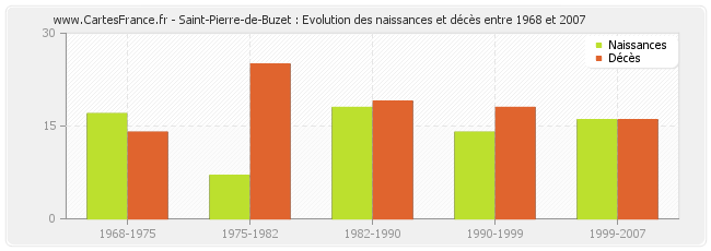 Saint-Pierre-de-Buzet : Evolution des naissances et décès entre 1968 et 2007