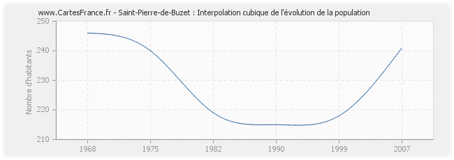 Saint-Pierre-de-Buzet : Interpolation cubique de l'évolution de la population