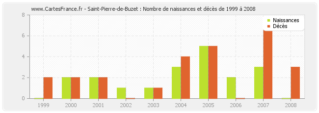 Saint-Pierre-de-Buzet : Nombre de naissances et décès de 1999 à 2008