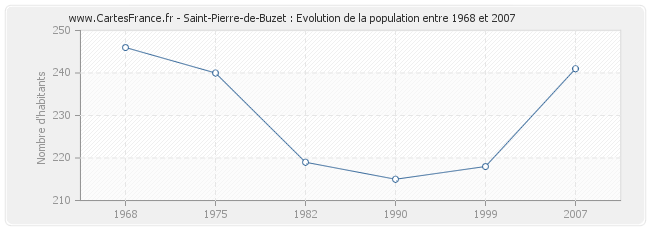 Population Saint-Pierre-de-Buzet