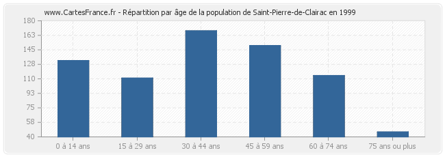 Répartition par âge de la population de Saint-Pierre-de-Clairac en 1999