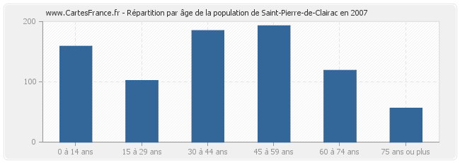 Répartition par âge de la population de Saint-Pierre-de-Clairac en 2007