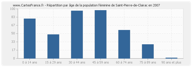 Répartition par âge de la population féminine de Saint-Pierre-de-Clairac en 2007