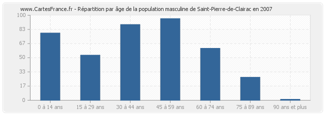 Répartition par âge de la population masculine de Saint-Pierre-de-Clairac en 2007