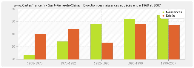 Saint-Pierre-de-Clairac : Evolution des naissances et décès entre 1968 et 2007