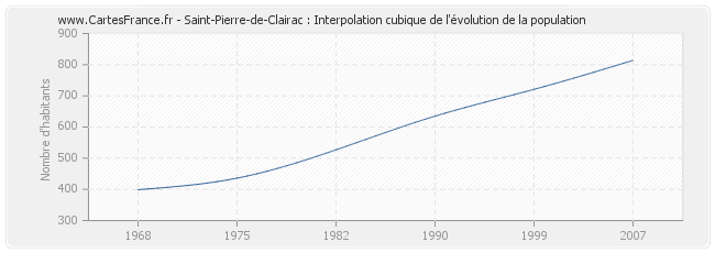 Saint-Pierre-de-Clairac : Interpolation cubique de l'évolution de la population