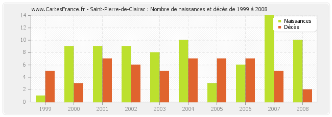 Saint-Pierre-de-Clairac : Nombre de naissances et décès de 1999 à 2008
