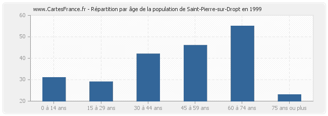 Répartition par âge de la population de Saint-Pierre-sur-Dropt en 1999