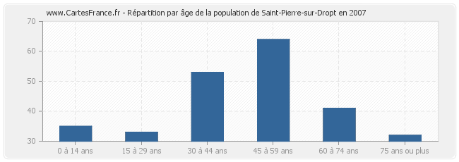 Répartition par âge de la population de Saint-Pierre-sur-Dropt en 2007