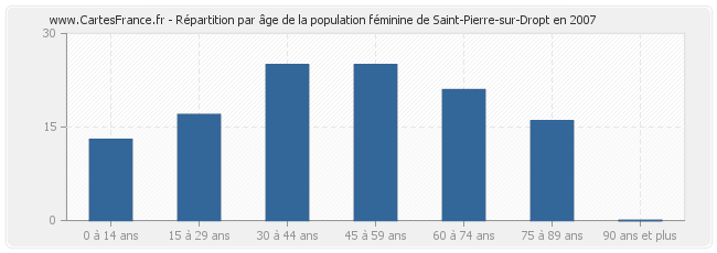Répartition par âge de la population féminine de Saint-Pierre-sur-Dropt en 2007