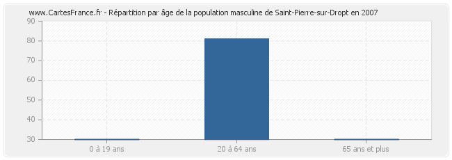 Répartition par âge de la population masculine de Saint-Pierre-sur-Dropt en 2007