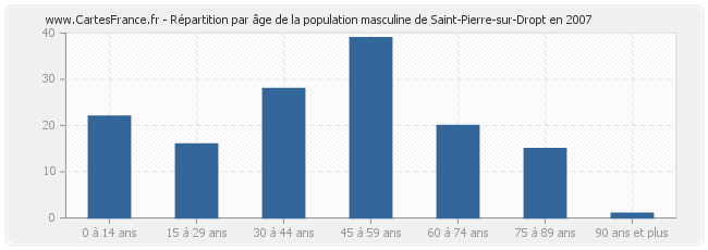 Répartition par âge de la population masculine de Saint-Pierre-sur-Dropt en 2007