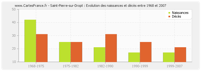 Saint-Pierre-sur-Dropt : Evolution des naissances et décès entre 1968 et 2007