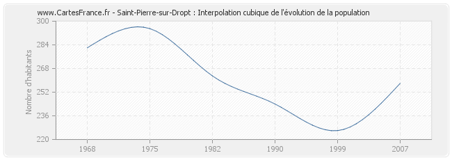 Saint-Pierre-sur-Dropt : Interpolation cubique de l'évolution de la population