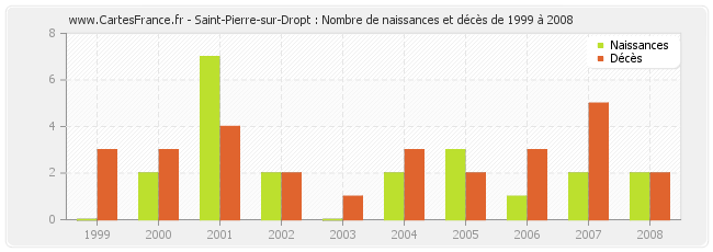 Saint-Pierre-sur-Dropt : Nombre de naissances et décès de 1999 à 2008