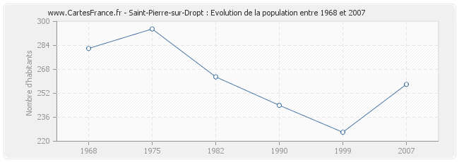 Population Saint-Pierre-sur-Dropt