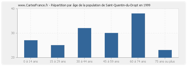 Répartition par âge de la population de Saint-Quentin-du-Dropt en 1999