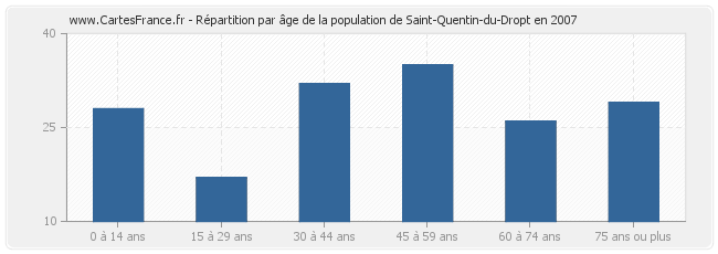 Répartition par âge de la population de Saint-Quentin-du-Dropt en 2007