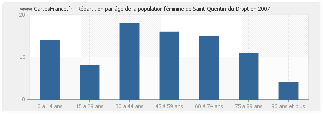 Répartition par âge de la population féminine de Saint-Quentin-du-Dropt en 2007