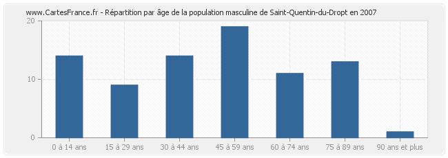Répartition par âge de la population masculine de Saint-Quentin-du-Dropt en 2007