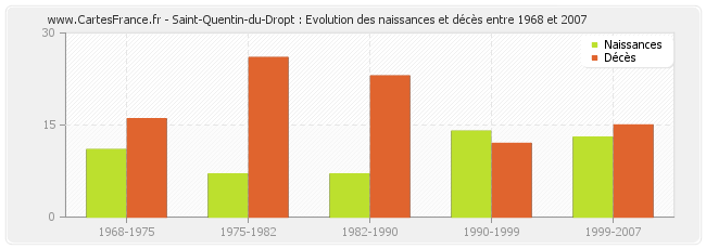 Saint-Quentin-du-Dropt : Evolution des naissances et décès entre 1968 et 2007