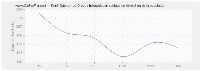 Saint-Quentin-du-Dropt : Interpolation cubique de l'évolution de la population