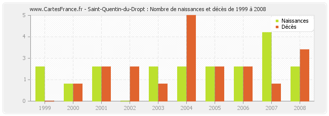 Saint-Quentin-du-Dropt : Nombre de naissances et décès de 1999 à 2008