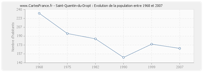 Population Saint-Quentin-du-Dropt