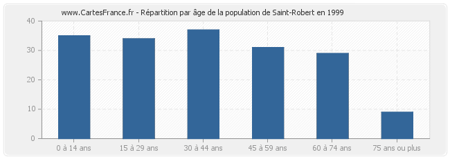 Répartition par âge de la population de Saint-Robert en 1999