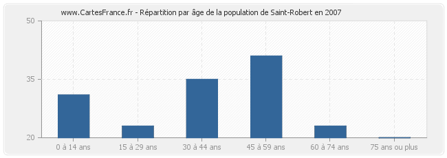 Répartition par âge de la population de Saint-Robert en 2007