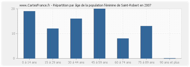 Répartition par âge de la population féminine de Saint-Robert en 2007