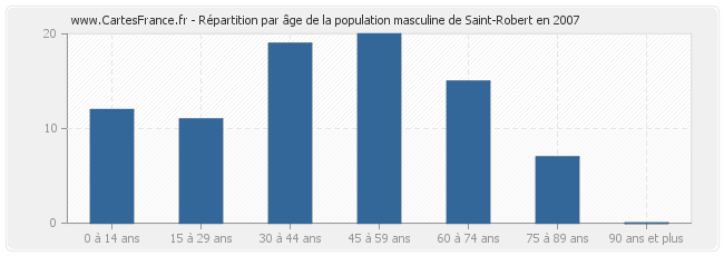 Répartition par âge de la population masculine de Saint-Robert en 2007