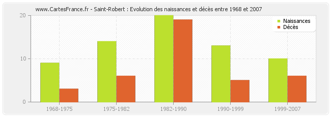 Saint-Robert : Evolution des naissances et décès entre 1968 et 2007