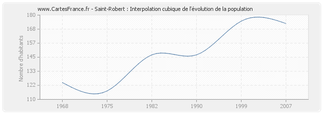 Saint-Robert : Interpolation cubique de l'évolution de la population