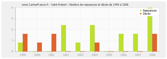 Saint-Robert : Nombre de naissances et décès de 1999 à 2008