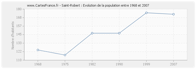 Population Saint-Robert