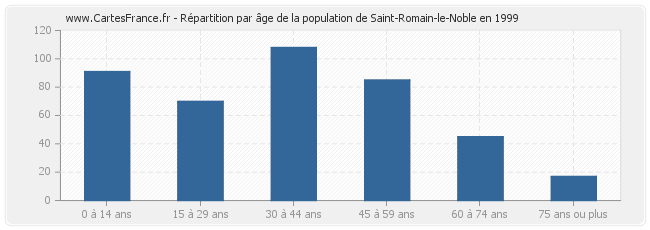 Répartition par âge de la population de Saint-Romain-le-Noble en 1999
