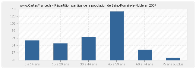 Répartition par âge de la population de Saint-Romain-le-Noble en 2007