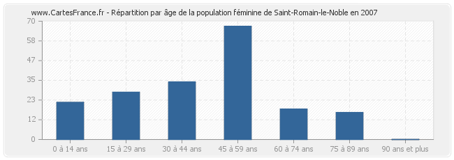 Répartition par âge de la population féminine de Saint-Romain-le-Noble en 2007