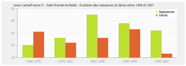 Saint-Romain-le-Noble : Evolution des naissances et décès entre 1968 et 2007