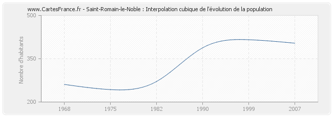 Saint-Romain-le-Noble : Interpolation cubique de l'évolution de la population