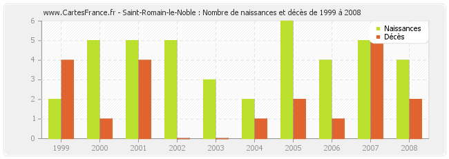 Saint-Romain-le-Noble : Nombre de naissances et décès de 1999 à 2008