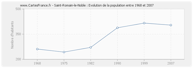 Population Saint-Romain-le-Noble