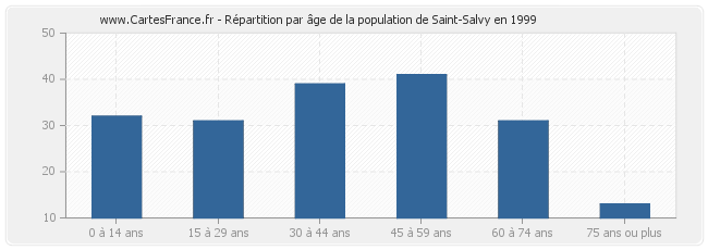 Répartition par âge de la population de Saint-Salvy en 1999