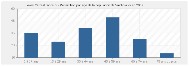 Répartition par âge de la population de Saint-Salvy en 2007